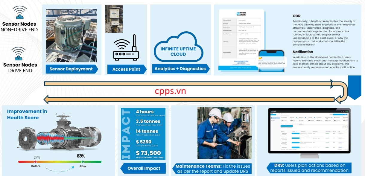 Giải pháp IOT Giám sát - Phân tích - Chẩn đoán sự cố động cơ dựa trên nguyên lý độ rung