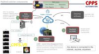 Cung cấp giải pháp IOT điều khiển, giám sát, quản lý dữ liệu từ xa qua mạng internet